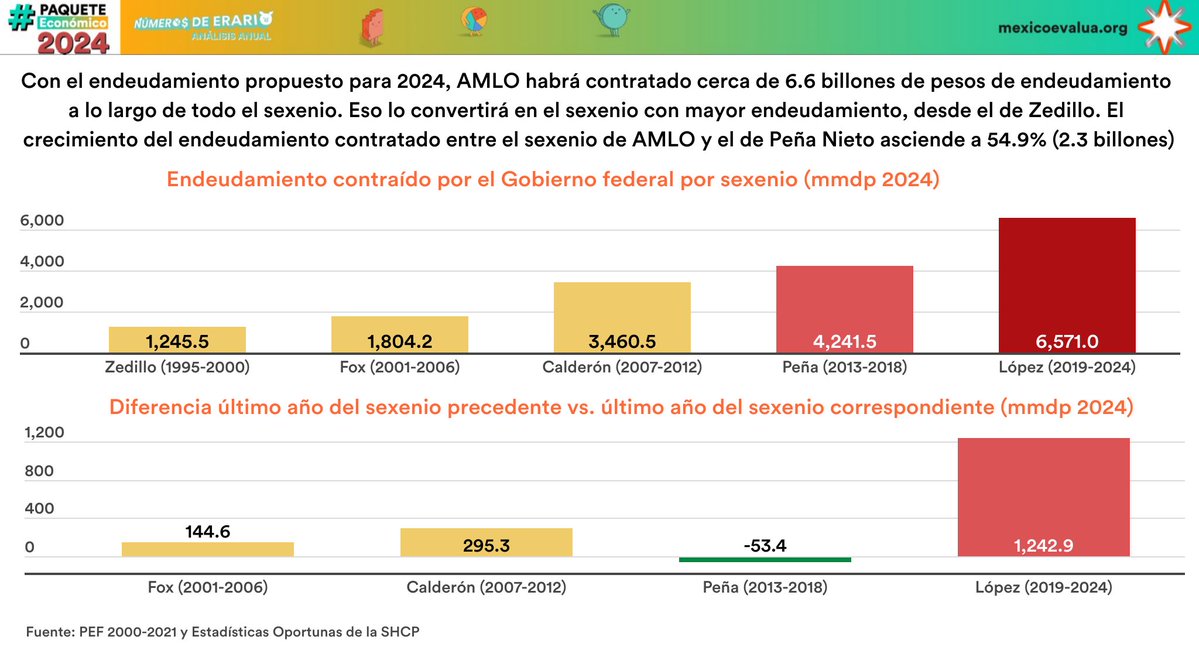 AMLO niega que haya endeudamiento en su presupuesto para 2024